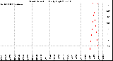 Milwaukee Weather Wind Direction<br>Daily High