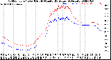 Milwaukee Weather Outdoor Temp / Dew Point<br>by Minute<br>(24 Hours) (Alternate)