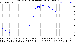 Milwaukee Weather Dew Point<br>by Minute<br>(24 Hours) (Alternate)