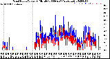 Milwaukee Weather Wind Speed/Gusts<br>by Minute<br>(24 Hours) (Alternate)