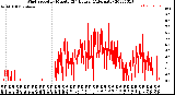 Milwaukee Weather Wind Speed<br>by Minute<br>(24 Hours) (Alternate)