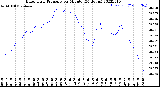 Milwaukee Weather Barometric Pressure<br>per Minute<br>(24 Hours)