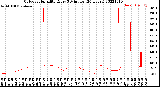 Milwaukee Weather Outdoor Humidity<br>Every 5 Minutes<br>(24 Hours)