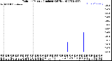 Milwaukee Weather Rain<br>per Minute<br>(Inches)<br>(24 Hours)