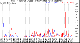 Milwaukee Weather Outdoor Rain<br>Daily Amount<br>(Past/Previous Year)