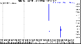 Milwaukee Weather Rain Rate<br>per Minute<br>(24 Hours)