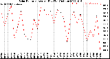 Milwaukee Weather Solar Radiation<br>Avg per Day W/m2/minute