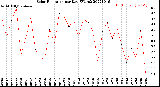 Milwaukee Weather Solar Radiation<br>per Day KW/m2