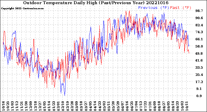 Milwaukee Weather Outdoor Temperature<br>Daily High<br>(Past/Previous Year)