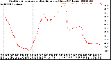 Milwaukee Weather Outdoor Temperature<br>vs Heat Index<br>per Minute<br>(24 Hours)