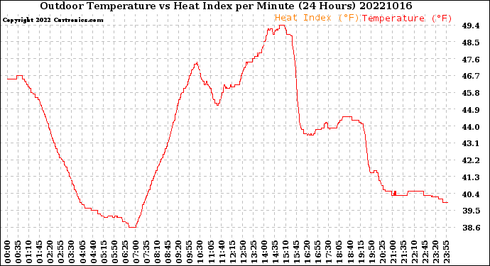 Milwaukee Weather Outdoor Temperature<br>vs Heat Index<br>per Minute<br>(24 Hours)