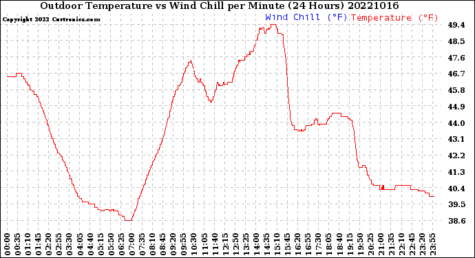 Milwaukee Weather Outdoor Temperature<br>vs Wind Chill<br>per Minute<br>(24 Hours)