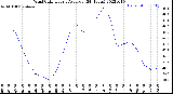 Milwaukee Weather Wind Chill<br>Hourly Average<br>(24 Hours)