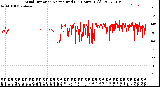 Milwaukee Weather Wind Direction<br>Normalized<br>(24 Hours) (Old)