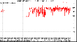 Milwaukee Weather Wind Direction<br>(24 Hours) (Raw)