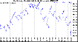 Milwaukee Weather Barometric Pressure<br>per Hour<br>(24 Hours)