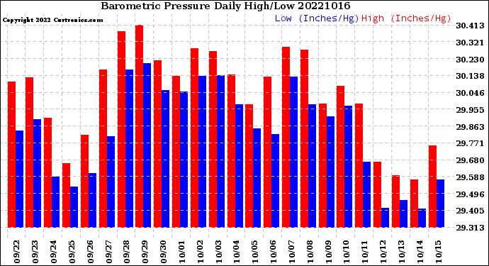 Milwaukee Weather Barometric Pressure<br>Daily High/Low