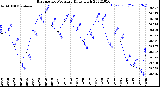 Milwaukee Weather Barometric Pressure<br>Daily High