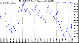 Milwaukee Weather Barometric Pressure<br>Daily Low