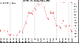 Milwaukee Weather Dew Point<br>(24 Hours)