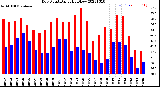 Milwaukee Weather Dew Point<br>Daily High/Low