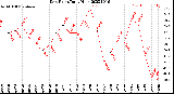 Milwaukee Weather Dew Point<br>Daily High