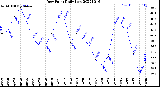 Milwaukee Weather Dew Point<br>Daily Low