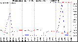 Milwaukee Weather Evapotranspiration<br>vs Rain per Day<br>(Inches)