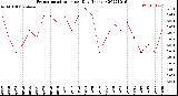 Milwaukee Weather Evapotranspiration<br>per Day (Inches)