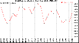 Milwaukee Weather Evapotranspiration<br>per Day (Ozs sq/ft)