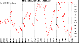 Milwaukee Weather Heat Index<br>Daily High