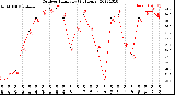 Milwaukee Weather Outdoor Humidity<br>(24 Hours)