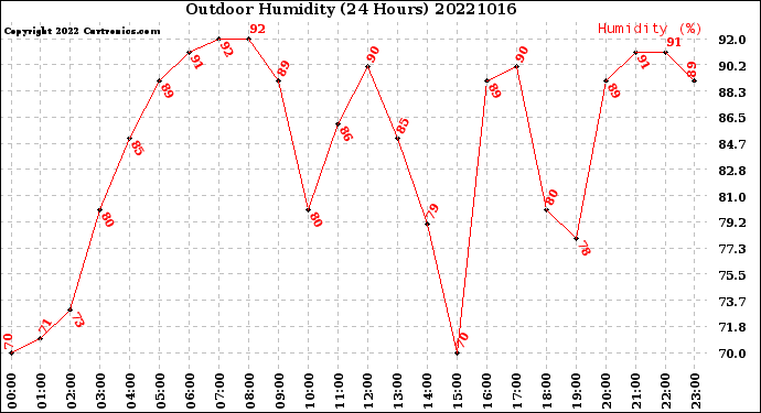 Milwaukee Weather Outdoor Humidity<br>(24 Hours)