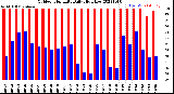 Milwaukee Weather Outdoor Humidity<br>Daily High/Low