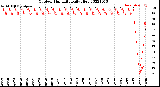 Milwaukee Weather Outdoor Humidity<br>Daily High