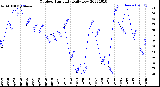 Milwaukee Weather Outdoor Humidity<br>Daily Low