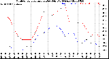 Milwaukee Weather Outdoor Temperature<br>vs Dew Point<br>(24 Hours)