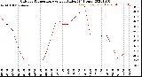 Milwaukee Weather Outdoor Temperature<br>vs Heat Index<br>(24 Hours)