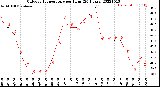 Milwaukee Weather Outdoor Temperature<br>per Hour<br>(24 Hours)