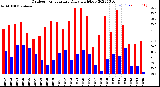 Milwaukee Weather Outdoor Temperature<br>Daily High/Low