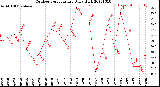 Milwaukee Weather Outdoor Temperature<br>Daily High