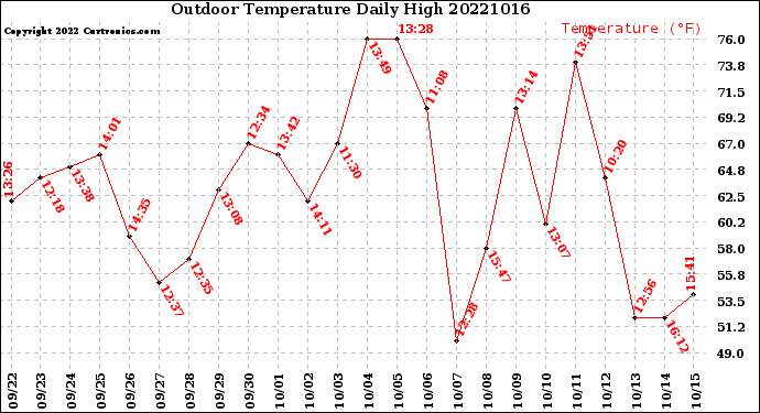 Milwaukee Weather Outdoor Temperature<br>Daily High