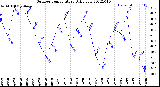 Milwaukee Weather Outdoor Temperature<br>Daily Low