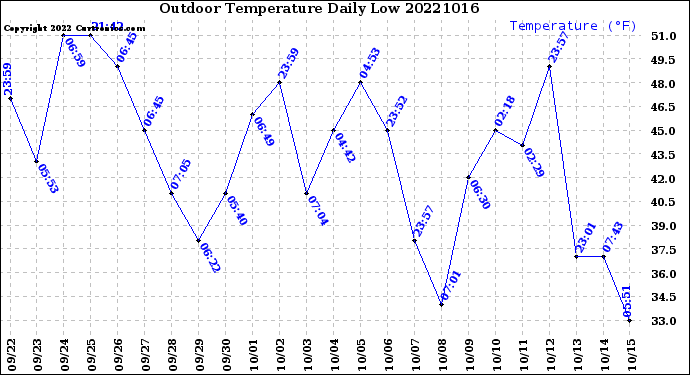 Milwaukee Weather Outdoor Temperature<br>Daily Low