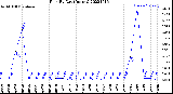 Milwaukee Weather Rain<br>By Day<br>(Inches)