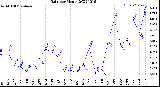 Milwaukee Weather Rain<br>per Month