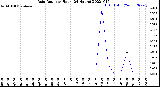 Milwaukee Weather Rain Rate<br>per Hour<br>(24 Hours)