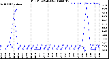 Milwaukee Weather Rain Rate<br>Daily High