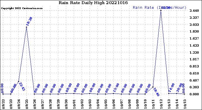 Milwaukee Weather Rain Rate<br>Daily High