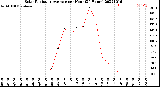 Milwaukee Weather Solar Radiation Average<br>per Hour<br>(24 Hours)